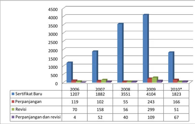 Gambar 8.1. Perkembangan Jumlah Penerbitan Sertifikat untuk masing-masing Jenis 2006 – 2010  