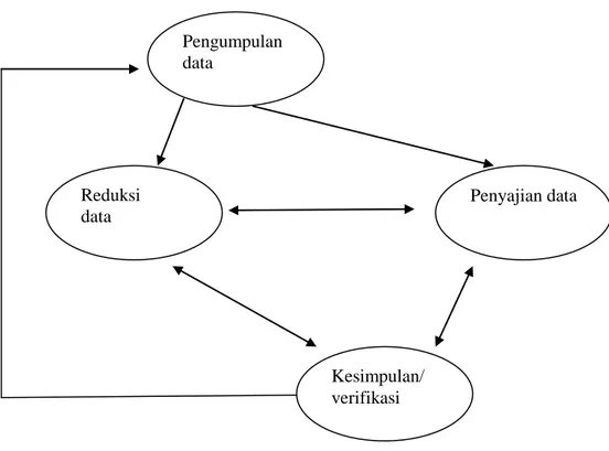 Gambar 1.3 : Model analisis interaktif Miles &amp; Huberman, 1994  (Sutopo, 2002:96). Pengumpulan data Reduksi data  Penyajian data Kesimpulan/ verifikasi 