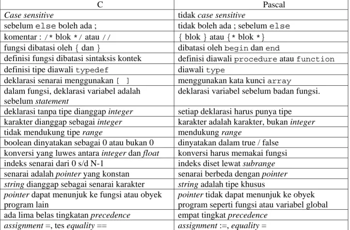 Tabel II-2 Perbandingan C dan Pascal 