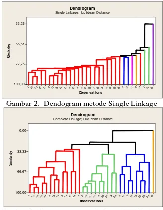 Gambar 2.  Dendogram metode Single Linkage 