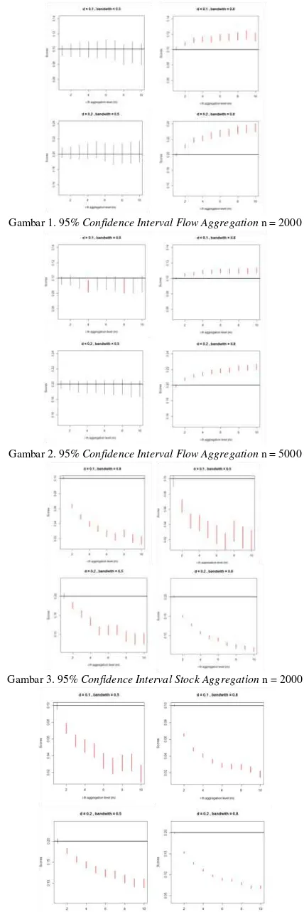 Gambar 1. 95%  Confidence Interval Flow Aggregation n = 2000 