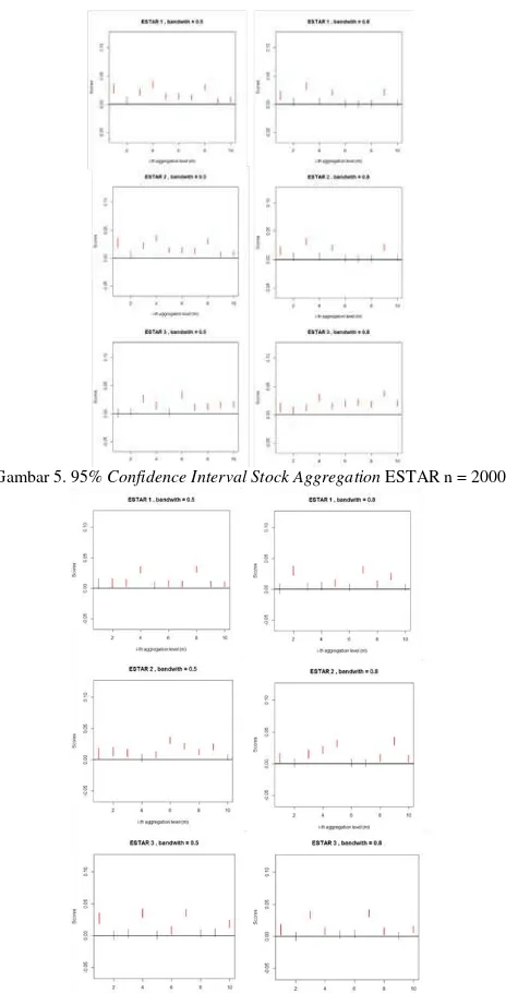 Gambar 5. 95%  Confidence Interval Stock Aggregation ESTAR n = 2000 