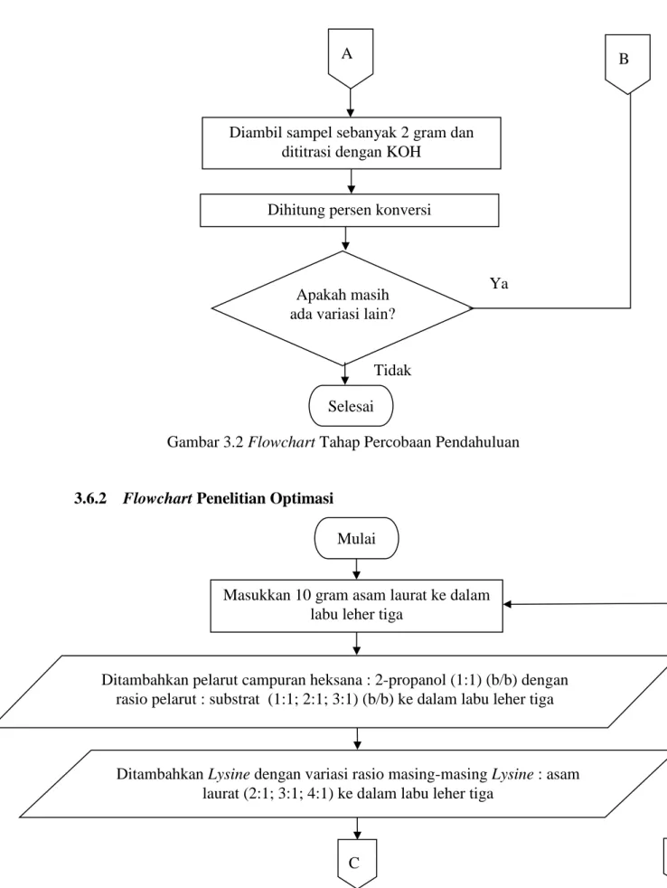 Gambar 3.2 Flowchart Tahap Percobaan Pendahuluan 