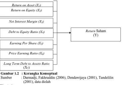 Gambar 1.2   : Kerangka Konseptual        Sumber         : Darmadji, Fakhruddin (2006), Dendawijaya (2001), Tandelilin       