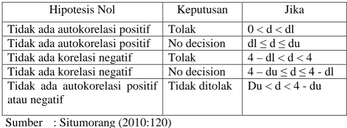 Tabel 1.3       Kriteria Pengambilan Keputusan Uji Autokorelasi 
