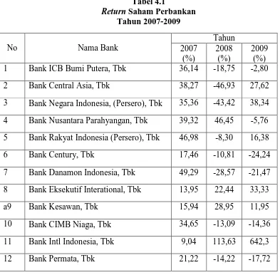 Tabel 4.1   Saham Perbankan  