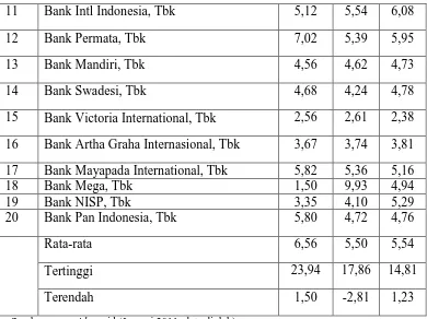 Tabel 4.4 menunjukkan bahwa rata-rata NIM perbankan tahun 2007, 2008, 