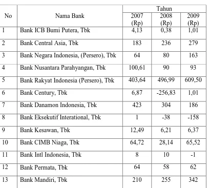 Tabel 4.5 menunjukkan rata-rata DER perbankan tahun 2007,2008, 2009 