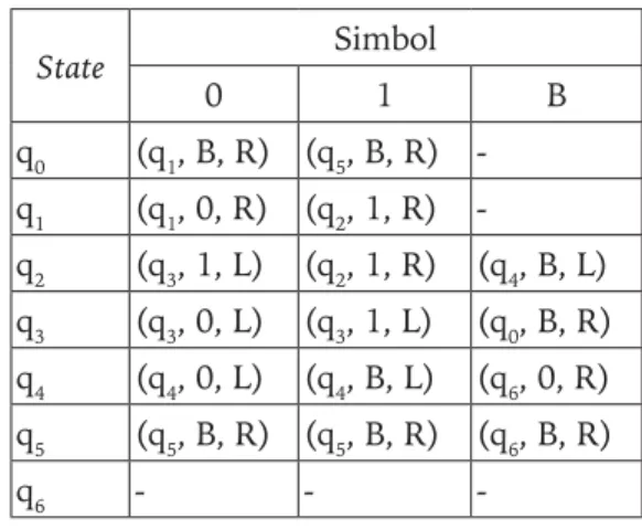 Tabel 1. Aturan bagi fungsi transisiŽ