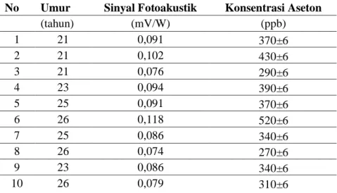 Tabel  2.  Hasil perhitungankonsentrasi gas aseton (C 3 H 6 O) untuk relawan sehat (20 – 35  tahun) dengan glukosa darah normal sekitar (90 – 110 mg/dl) 