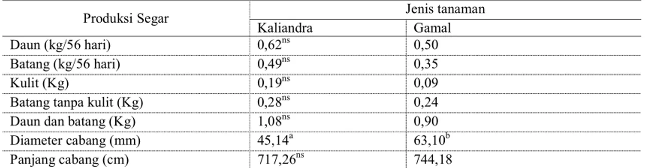 Tabel 1. Produksi segar kaliandra dan gamal pada bagian tanaman yang berbeda  