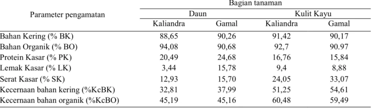 Tabel 2. Kualitas Nutrisi dan Kecernaan bagian tanaman kaliandra dan gamal* 