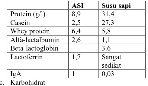 Tabel 2. Komposisi protein antara ASI dan Susu sapi 