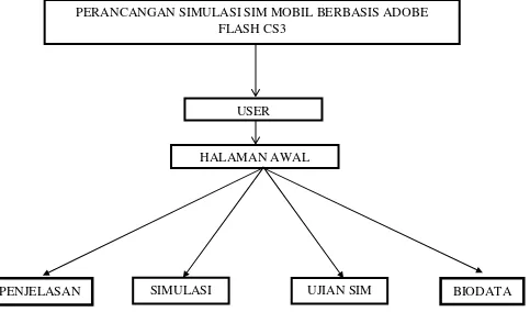Gambar 3.1 Diagram Pohon Perancangan Simulasi SIM Mobil Berbasis Adobe 