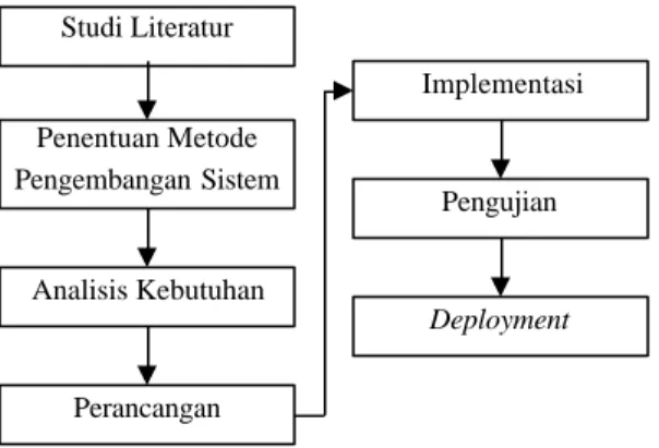 Gambar 2 Diagram Metodologi Penelitian. 