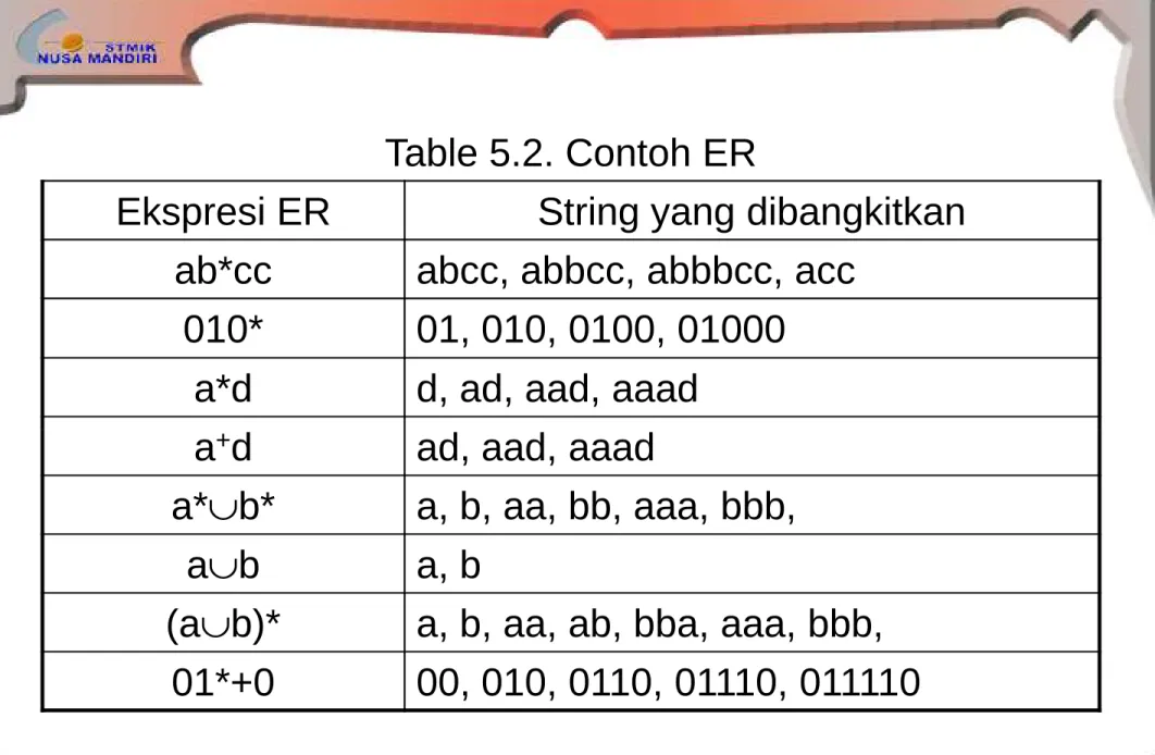 Table 5.2. Contoh ER