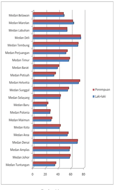 Gambar 4.1 Penduduk Menurut Kecamatan dan Jenis Kelamin Kota Medan Tahun 2008 