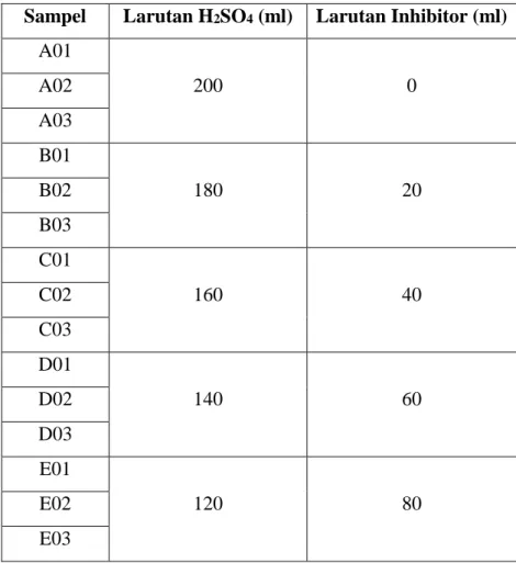 Tabel 3.1 Komposisi Larutan H 2 SO 4  3% dan Larutan Ekstrak Daun Mangga  Sampel  Larutan H 2 SO 4  (ml)  Larutan Inhibitor (ml) 