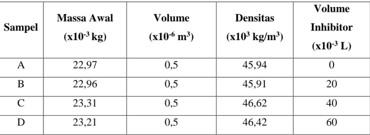 Tabel 4.1 Pengujian Densitas dengan Volume Inhibitor pada Sampel Logam Besi 