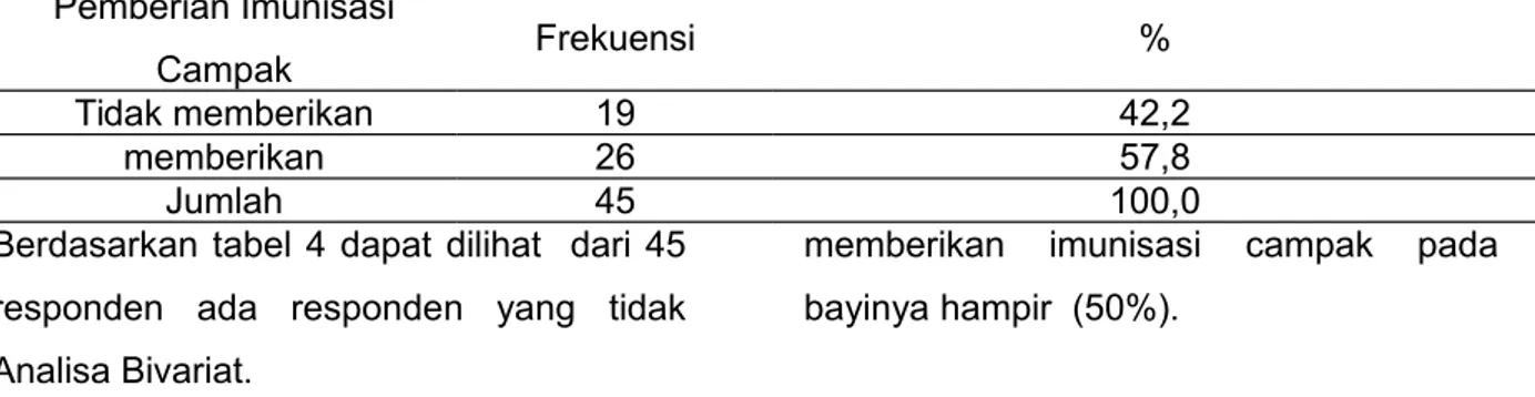 Tabel 5. Distribusi Frekuensi Hubungan Pendidikan Responden dengan Pemberian  Imunisasi Campak di Wilayah Kerja Puskesmas Padang Pasir Padang Tahun  2014
