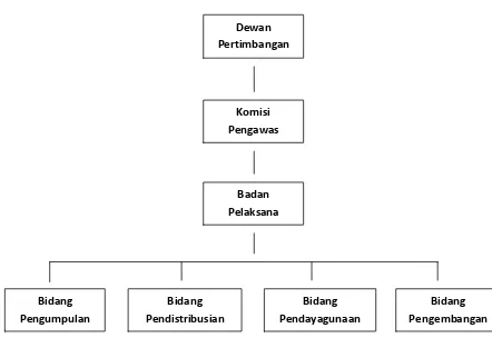 Gambar 4.2. Struktur Organisasi Badan Amil Zakat Daerah  