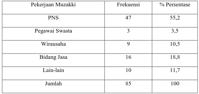 Tabel 4.3. Klasifikasi Responden Berdasarkan Pekerjaan 