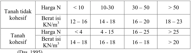 Tabel 2.1. Hubungan antara Angka Penetrasi Standar dengan Sudut Geser Dalam dan 