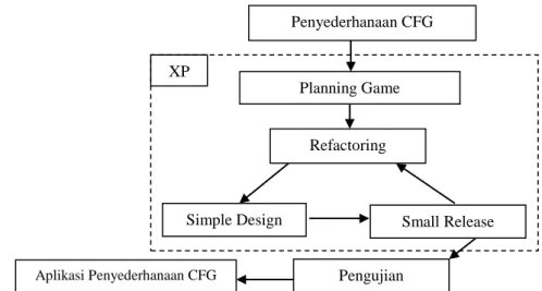 Gambar 1. Tahapan Metode Pengembangan sistem  2.1 Planning Game 