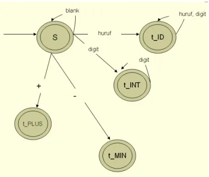 Gambar Diagram Keadaan 