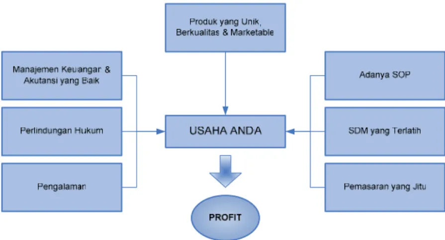 Gambar 2.3.  Skema Entitas Usaha 