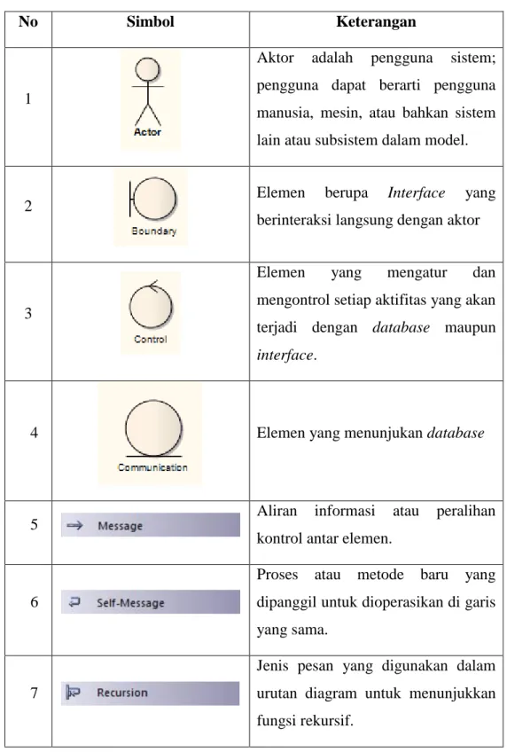 Tabel 2.5 Simbol Sequence Diagram 