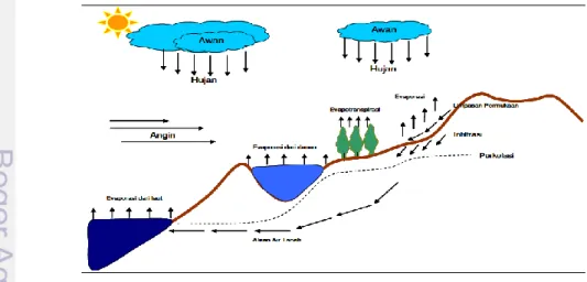 Gambar 1. Siklus hidrologi 