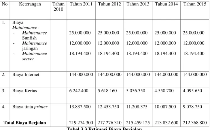 Tabel 3.3 Estimasi Biaya Berjalan     Sumber : PT. Jatis Solution 