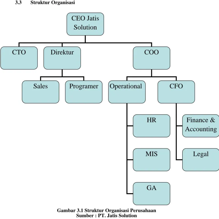 Gambar 3.1 Struktur Organisasi Perusahaan  Sumber : PT. Jatis Solution 