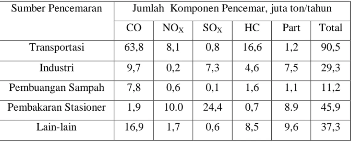 Tabel 2.1 pencemaran udara 