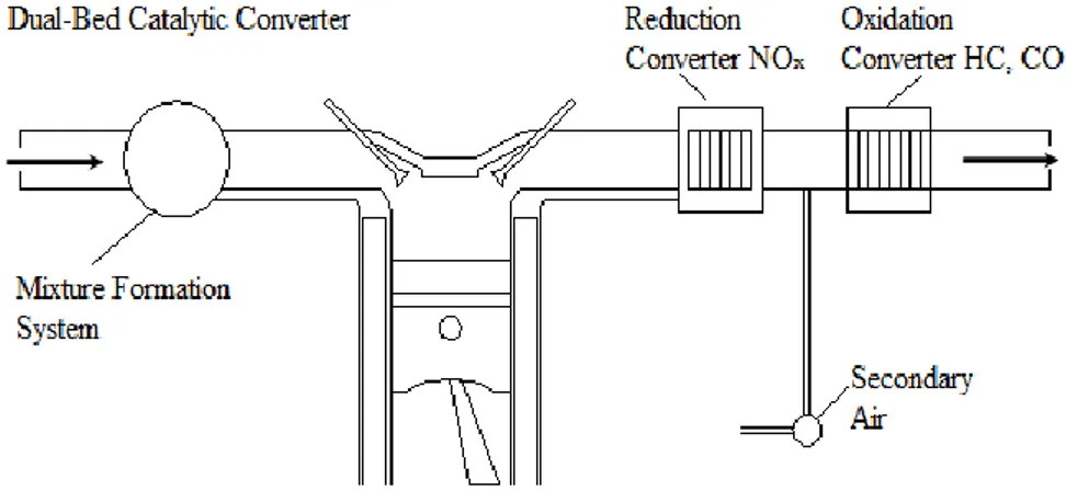 Gambar 2.7 Two-way Cataytic Converter. (Irawan, B. 2003). 
