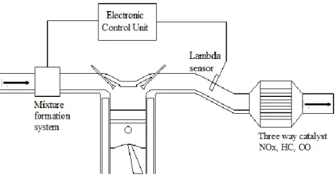 Gambar 2.8 Three-way Cataytic Converter. (Irawan, B. 2003). 