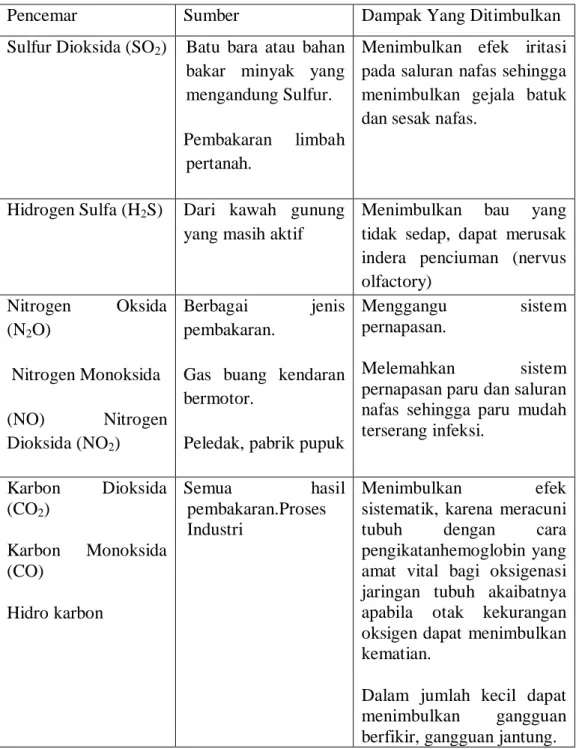 Tabel 2.2 Dampak pencemaran udara berupa gas 