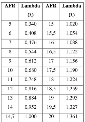 Tabel 2.4 Persamaan AFR dan Lambda (λ)  AFR  Lambda  (λ)  AFR  Lambda (λ)  5  0,340  15  1,020  6  0,408  15,5  1,054  7  0,476  16  1,088  8  0,544  16,5  1,122  9  0,612  17  1,156  10  0,680  17,5  1,190  11  0,748  18  1,224  12  0,816  18,5  1,259  13