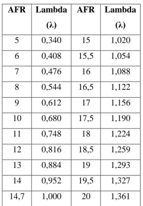 Tabel 2.4 Persamaan AFR dan Lambda (λ)  AFR  Lambda  (λ)  AFR  Lambda (λ)  5  0,340  15  1,020  6  0,408  15,5  1,054  7  0,476  16  1,088  8  0,544  16,5  1,122  9  0,612  17  1,156  10  0,680  17,5  1,190  11  0,748  18  1,224  12  0,816  18,5  1,259  13