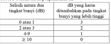 Tabel 1 Selisih untuk penjumlahan dB 