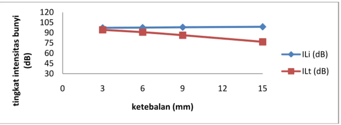 Tabel  1  menujukkan  bahwa  nilai  tingkat  intensitas  bunyi  awal  (IL i )  semakin  besar  ketika nilai frekuensi diperbesar