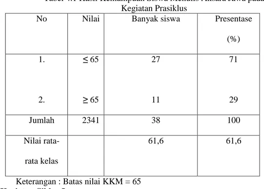 Tabel 4.1 Hasil Kemampuan Siswa Menulis Aksara Jawa pada  Kegiatan Prasiklus 