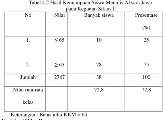 Tabel 4.2 Hasil Kemampuan Siswa Menulis Aksara Jawa  pada Kegiatan Siklus I 