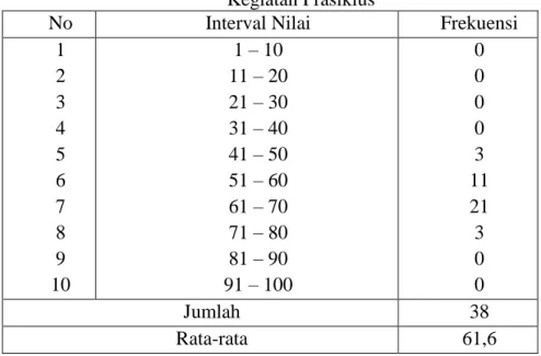 Tabel 4.7 Hasil Kemampuan Menulis Aksara Jawa pada  Kegiatan Prasiklus 