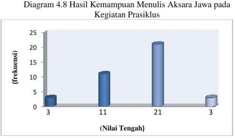 Diagram 4.8 Hasil Kemampuan Menulis Aksara Jawa pada  Kegiatan Prasiklus 