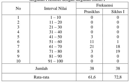 Diagram 4.10 Hasil Perbandingan Kemampuan Siswa Menulis Aksara Jawa  pada Kegiatan Prasiklus dengan Siklus I 