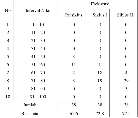 Tabel 4.11 Hasil Peningkatan Kemampuan Siswa Menulis Aksara Jawa pada  Kegiatan Prasiklus, Siklus I, dan Siklus II 