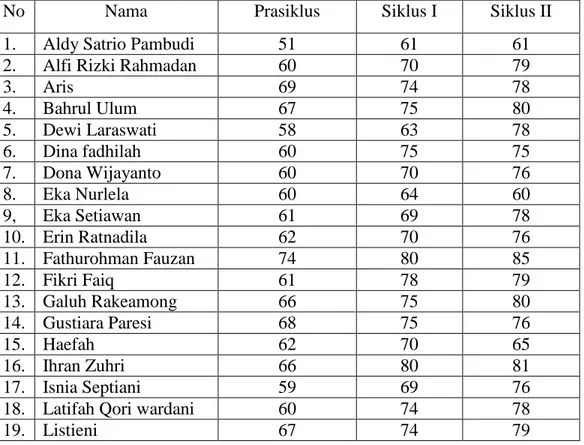 Tabel  4.13 Peningkatan Kemampuan yang Terjadi dari Beberapa Siswa Setelah  Pembelajaran Menulis Aksara Jawa dengan Menggunakan Media Audio Visual pada 