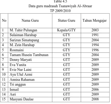 Table 4.5 Data guru madrasah Tsanawiyah Al-Abraar 